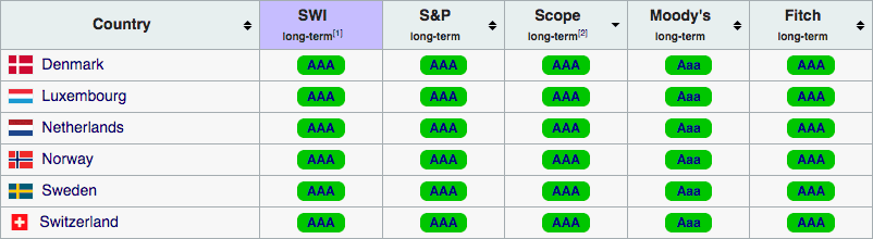 6 countries which all are rated by the Fitch, Moody's, Scope Ratings, S&P and SWI with AAA (as of July 2020)